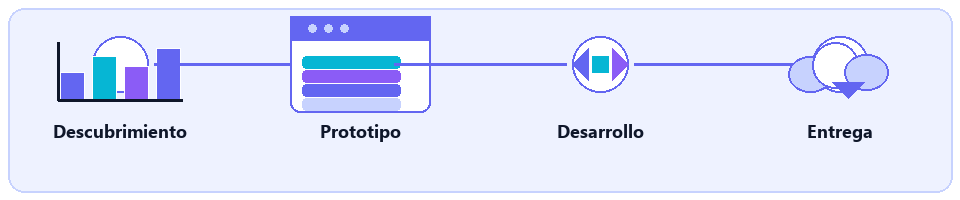 Proceso de desarrollo: descubrimiento, prototipo, desarrollo y entrega